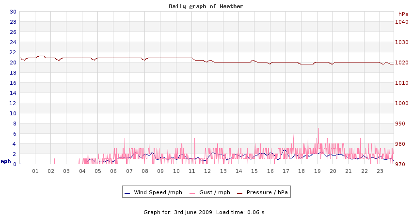 daygraph 2