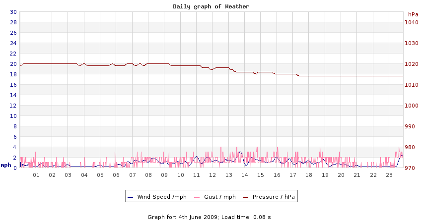 daygraph 2