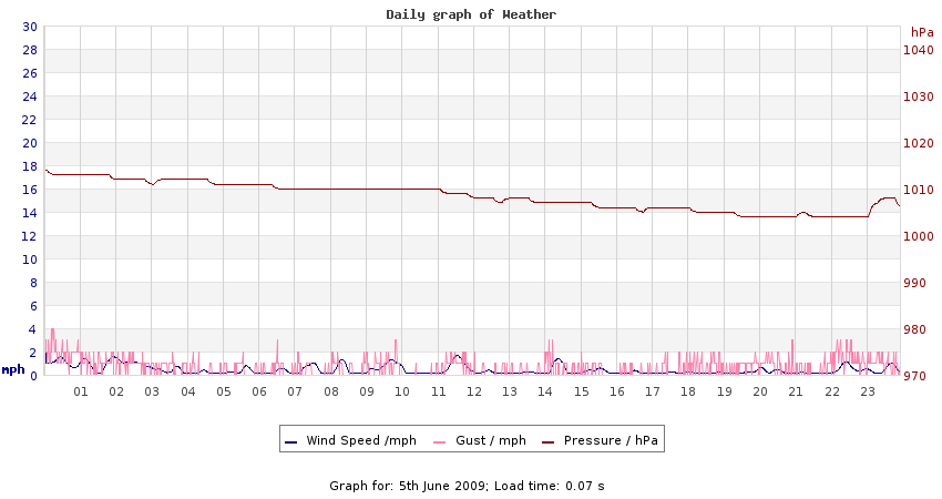 daygraph 2