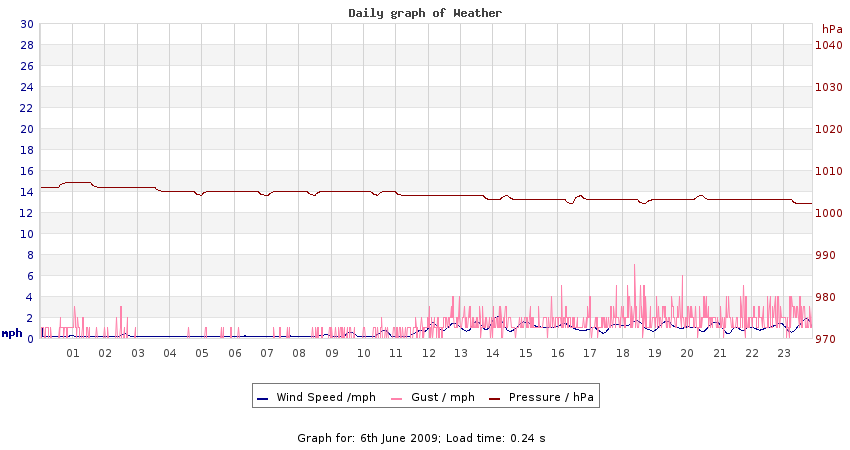 daygraph 2