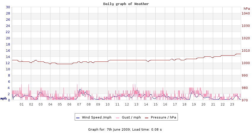 daygraph 2