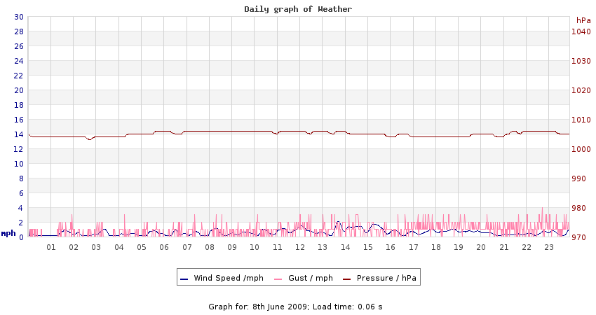 daygraph 2