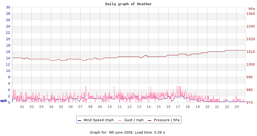 daygraph 2