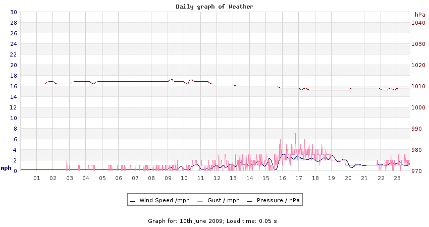 daygraph 2