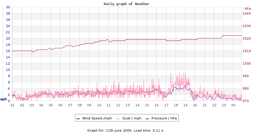 daygraph 2