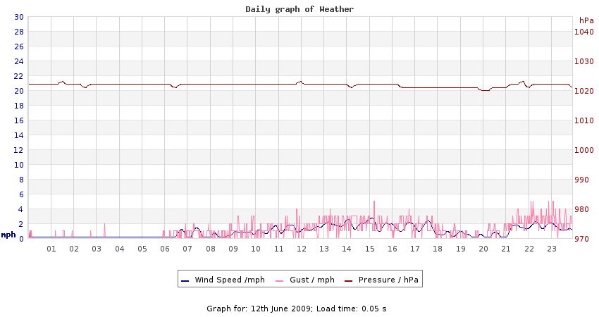 daygraph 2