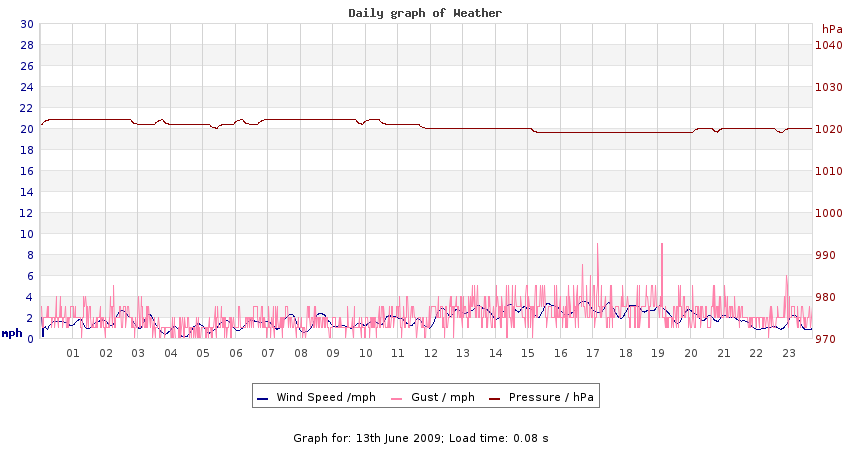 daygraph 2