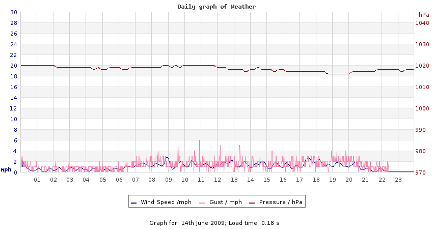 daygraph 2