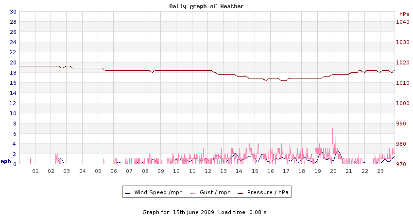 daygraph 2