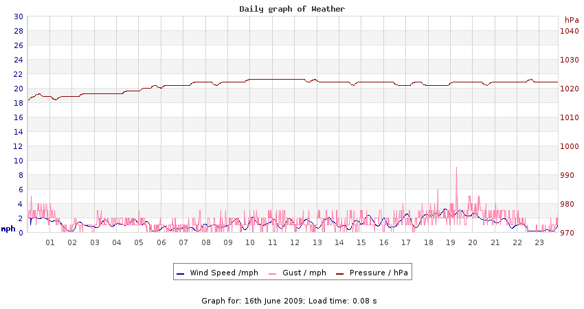 daygraph 2