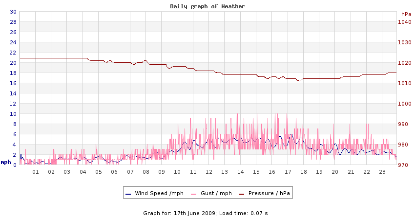 daygraph 2