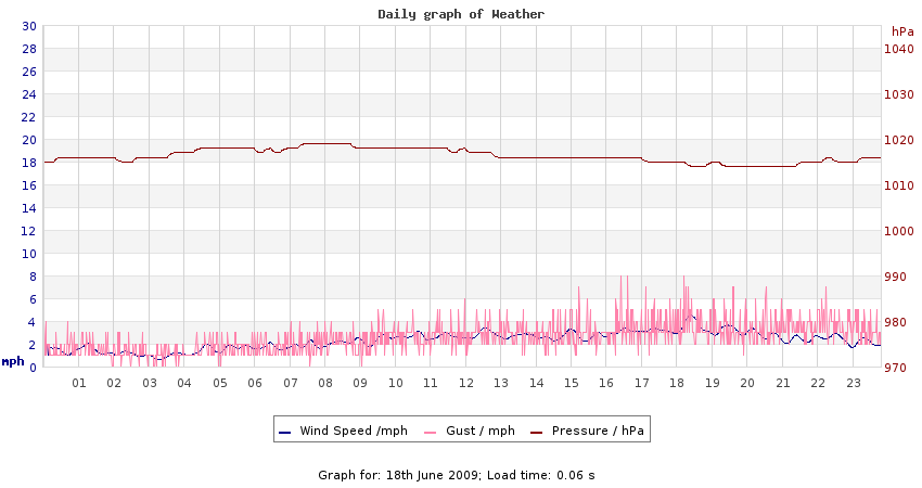 daygraph 2