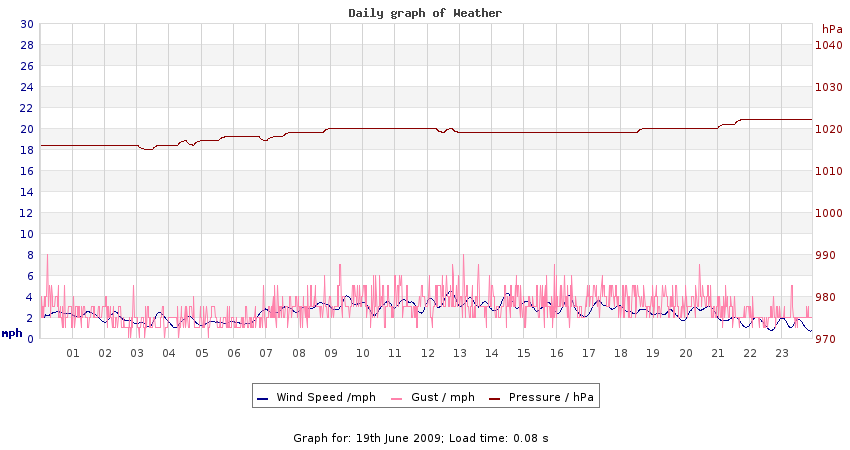 daygraph 2