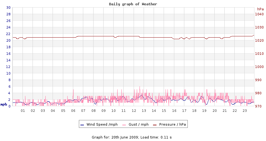 daygraph 2