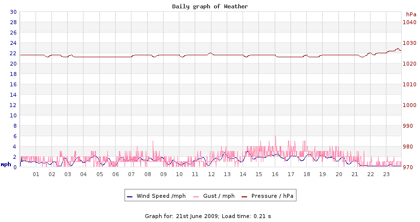 daygraph 2