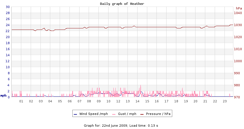 daygraph 2