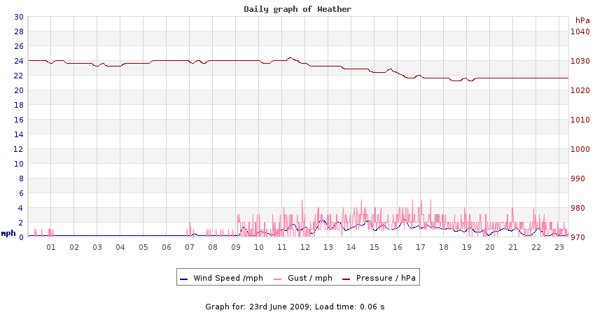 daygraph 2