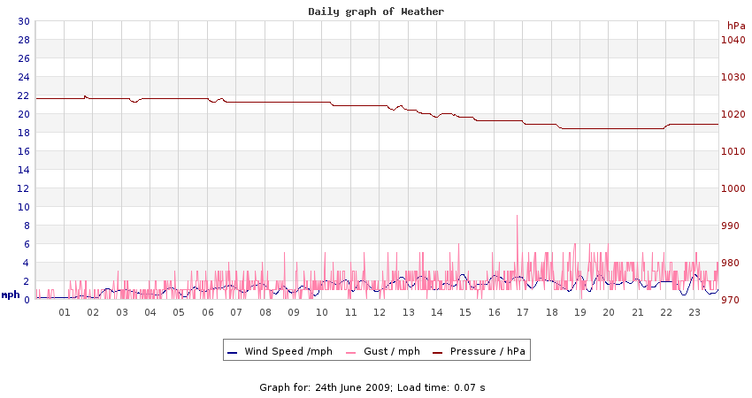 daygraph 2