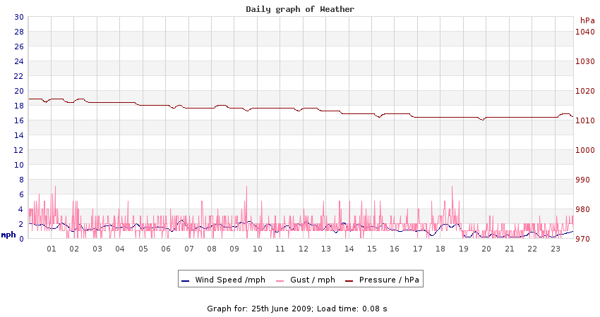 daygraph 2