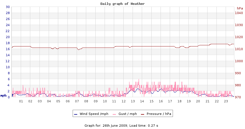 daygraph 2