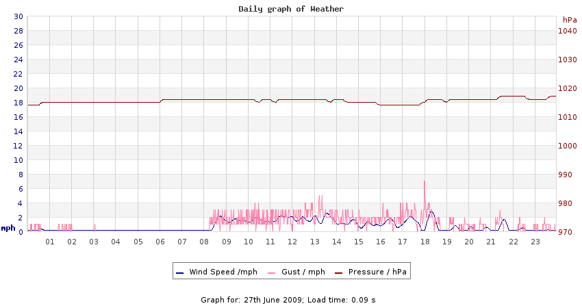 daygraph 2