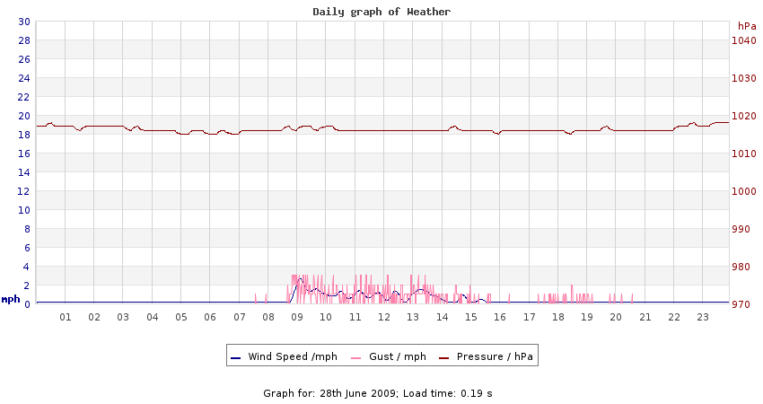 daygraph 2