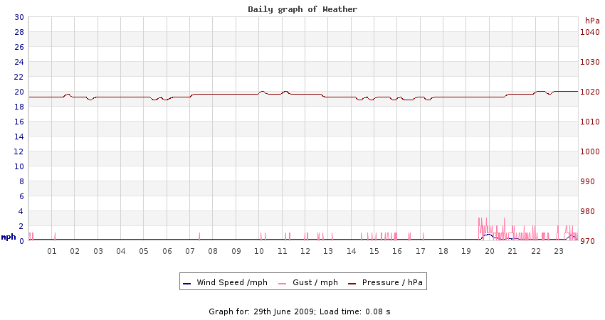 daygraph 2