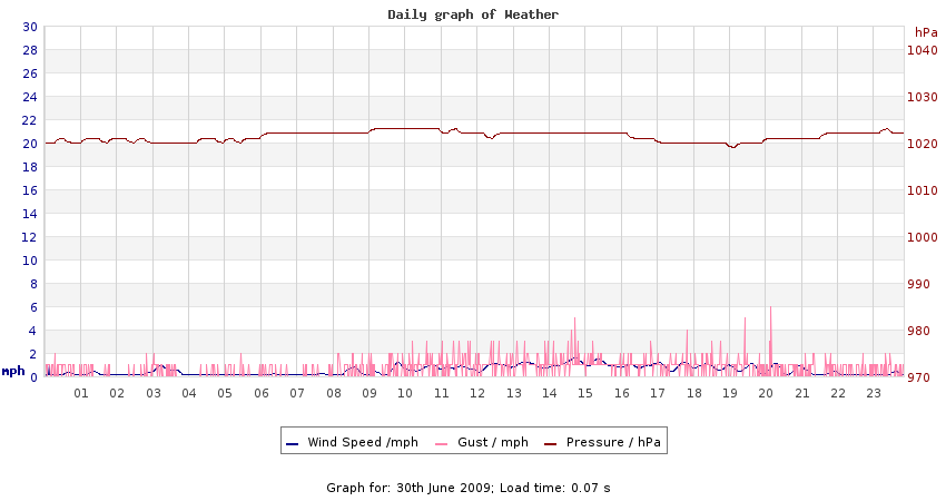 daygraph 2