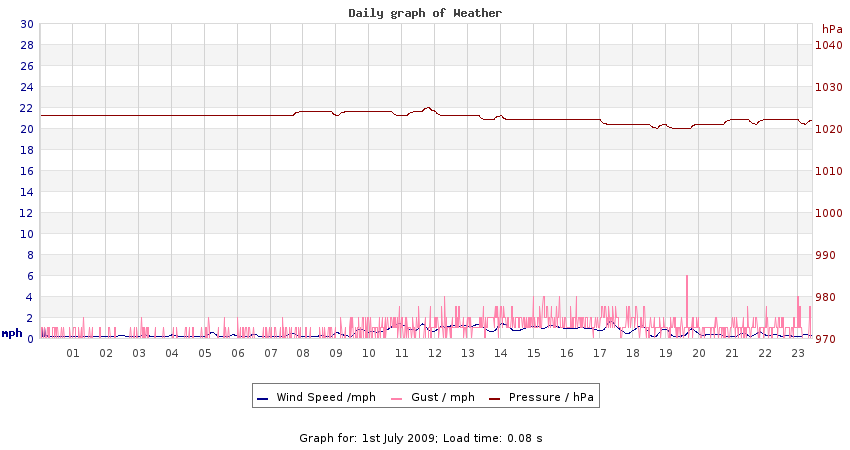 daygraph 2