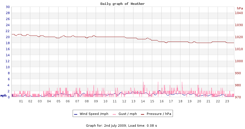 daygraph 2