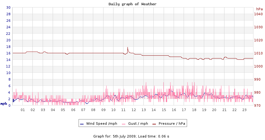 daygraph 2