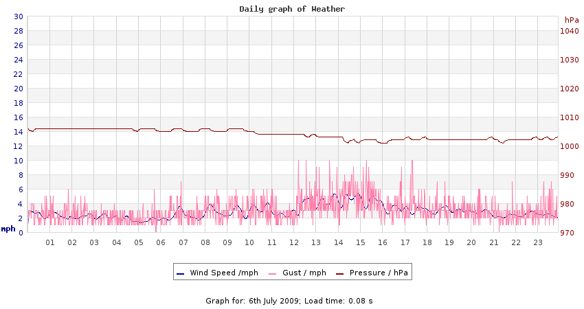 daygraph 2