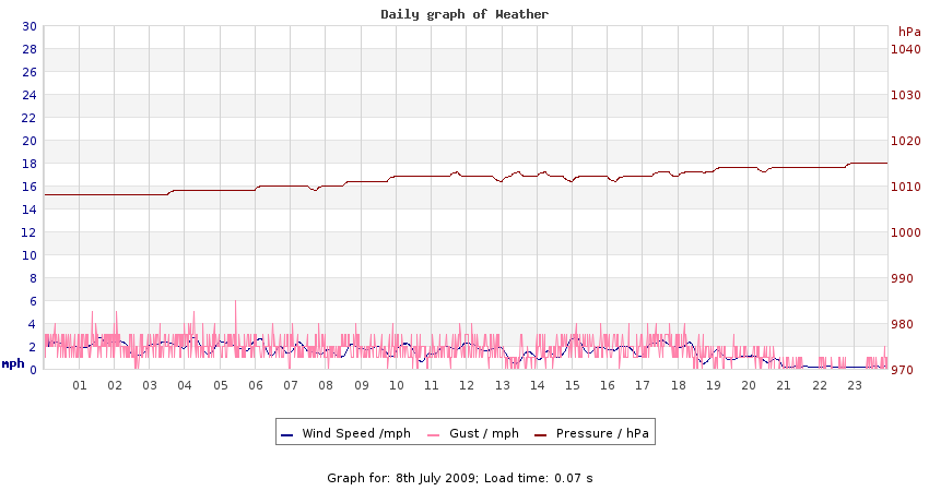 daygraph 2