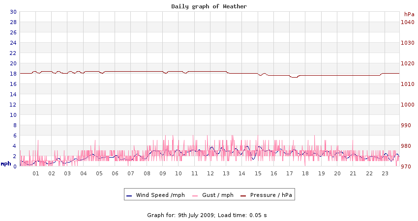 daygraph 2