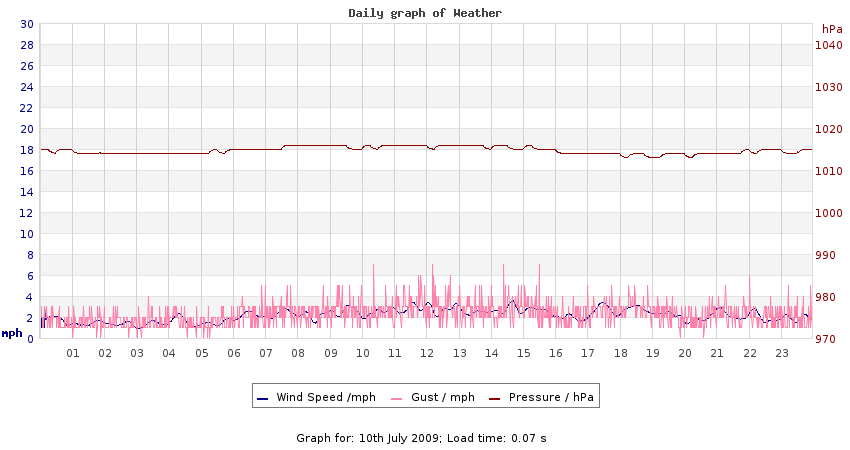 daygraph 2