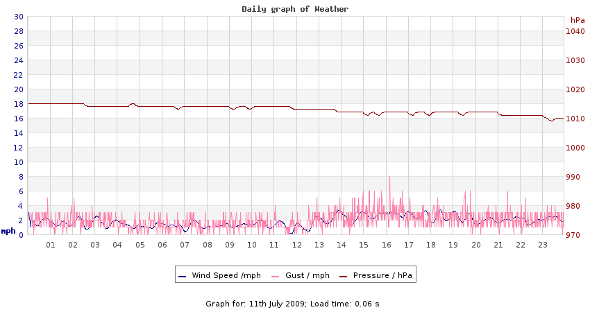 daygraph 2