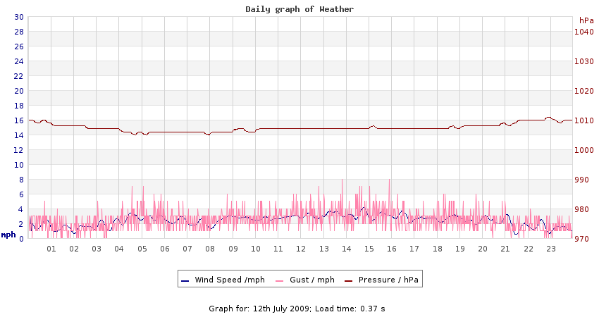 daygraph 2