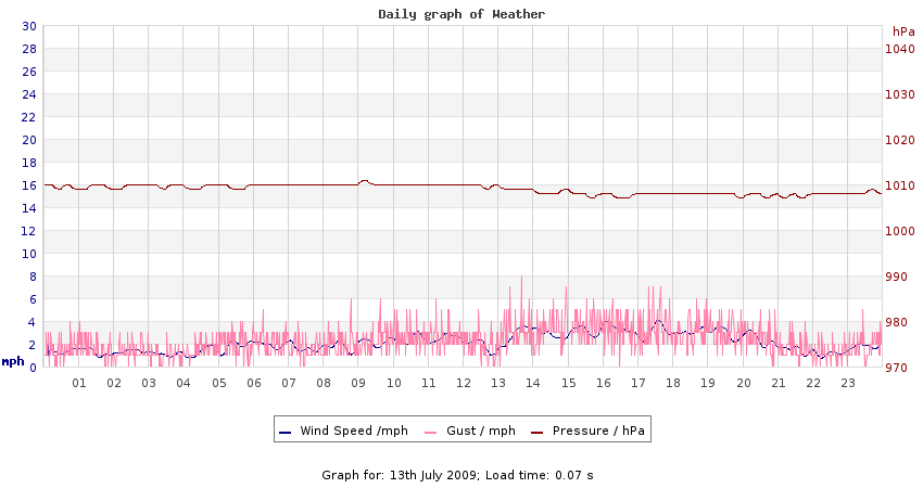 daygraph 2