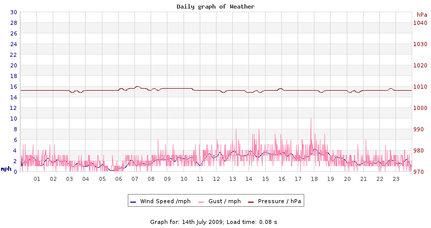 daygraph 2