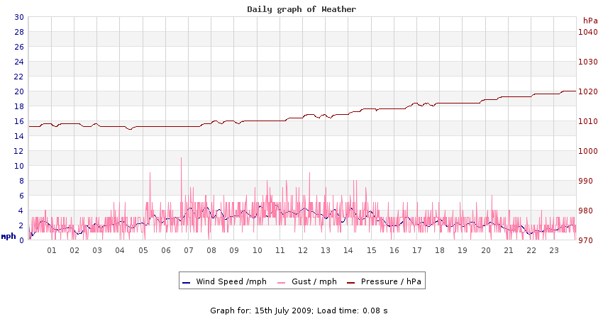 daygraph 2