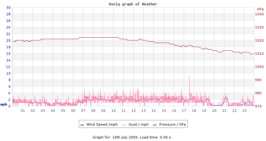 daygraph 2