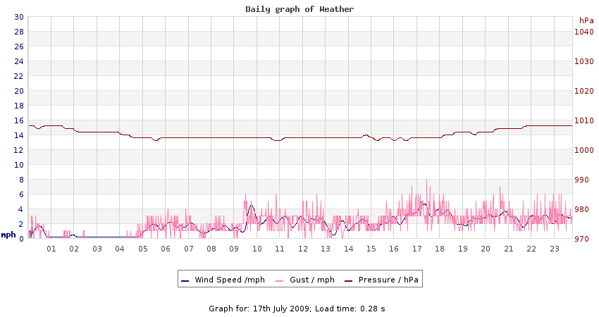 daygraph 2