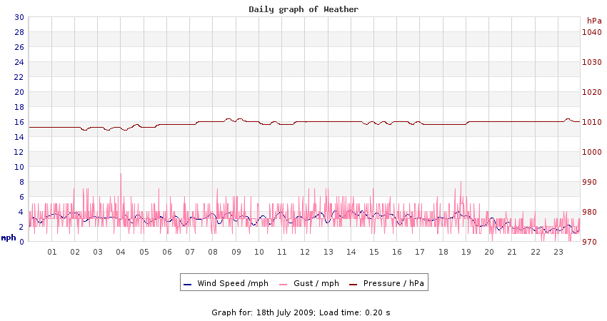 daygraph 2