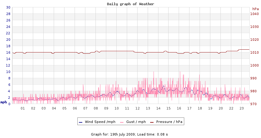 daygraph 2