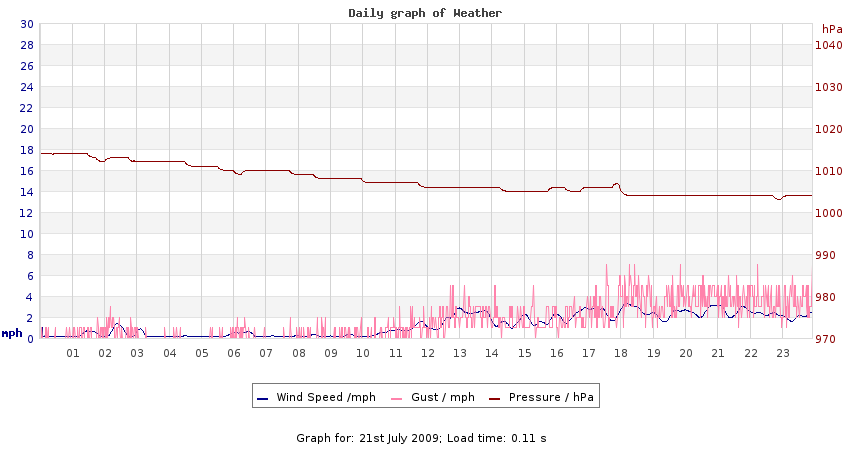 daygraph 2