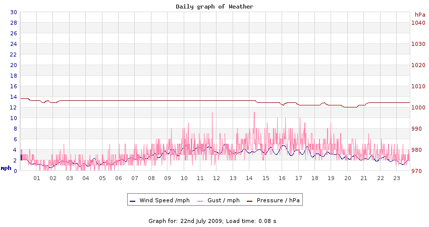 daygraph 2