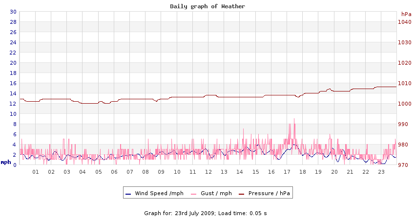 daygraph 2