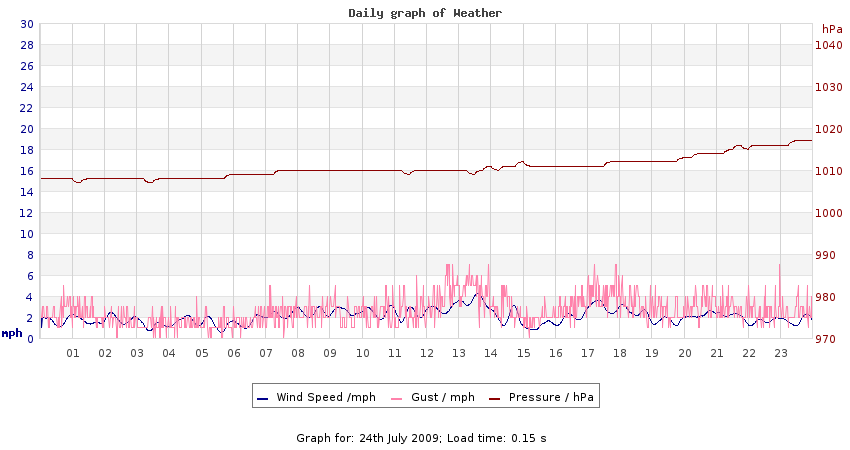 daygraph 2