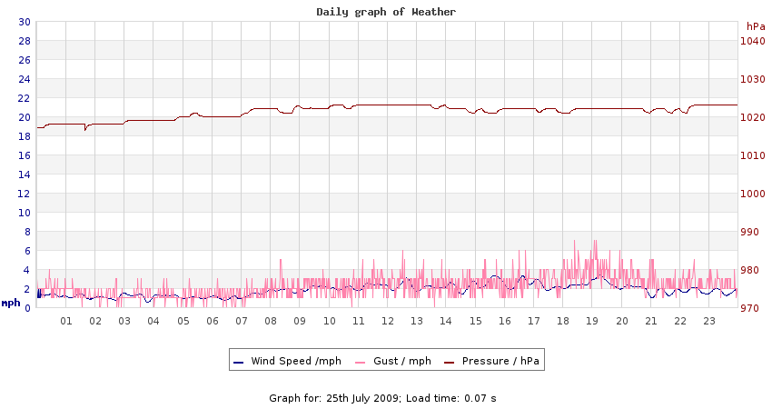 daygraph 2