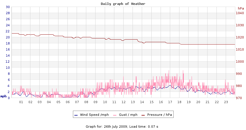 daygraph 2